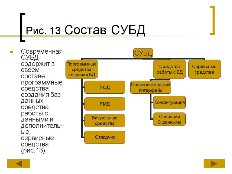 Рис. 13 Состав СУБД Современная СУБД содержит в своем составе программные средства создания баз